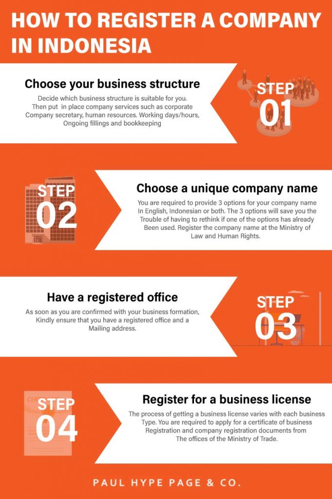 Process of Registering a Company in Indonesia