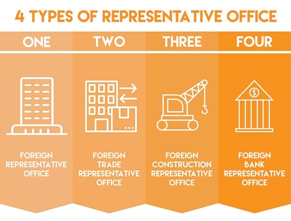 Representative Office in Indonesia | Indonesia Company Incorporation