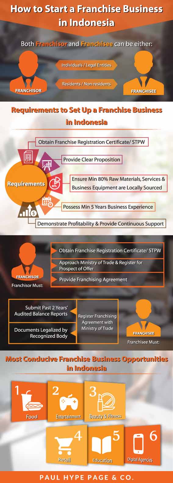 How to Start a Franchise Business in Indonesia Start a Franchise Business in Indonesia