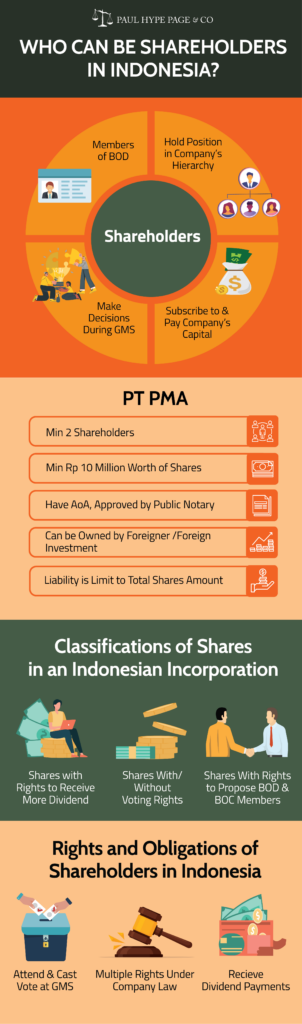 Shareholders in Indonesia Shareholders in Indonesia