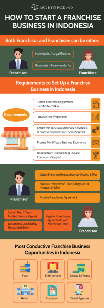 Start a Franchise Business in Indonesia Start a Franchise Business in Indonesia