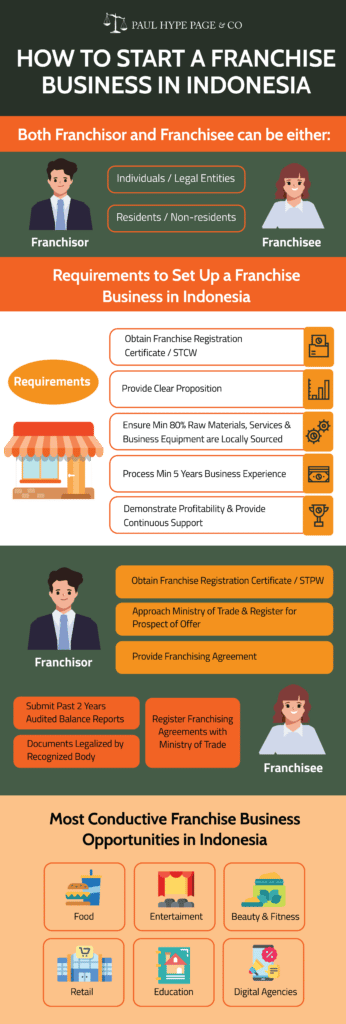 Start a Franchise Business in Indonesia