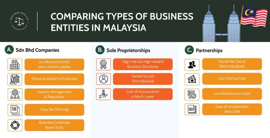 Difference between SDN BHD, Sole-Proprietor and Partnership Difference between SDN BHD, Sole-Proprietor and Partnership