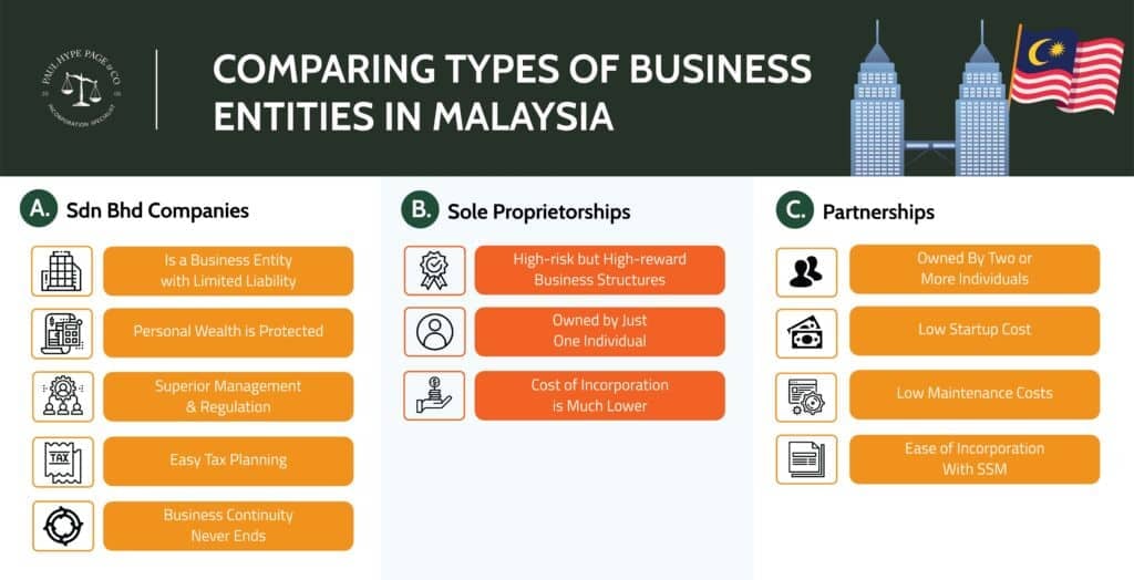 Difference between SDN BHD, Sole-Proprietor and Partnership