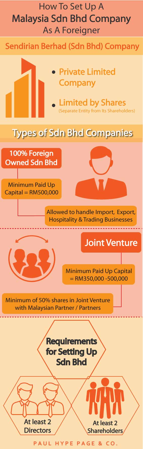 How To Set Up A Malaysia Sdn Bhd Company As A Foreigner