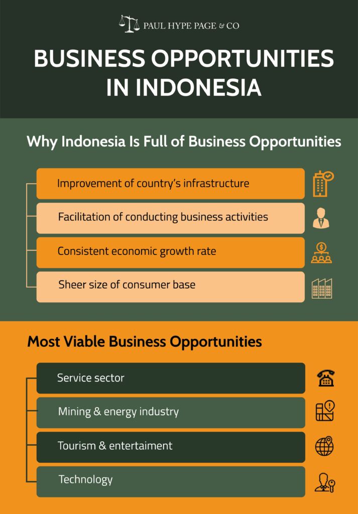 Indonesia Business Opportunities