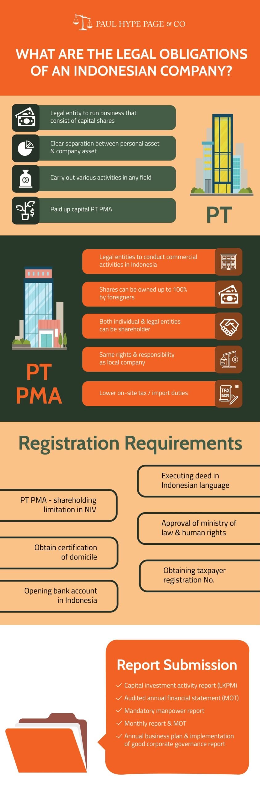 Legal Obligations of an Indonesian Company