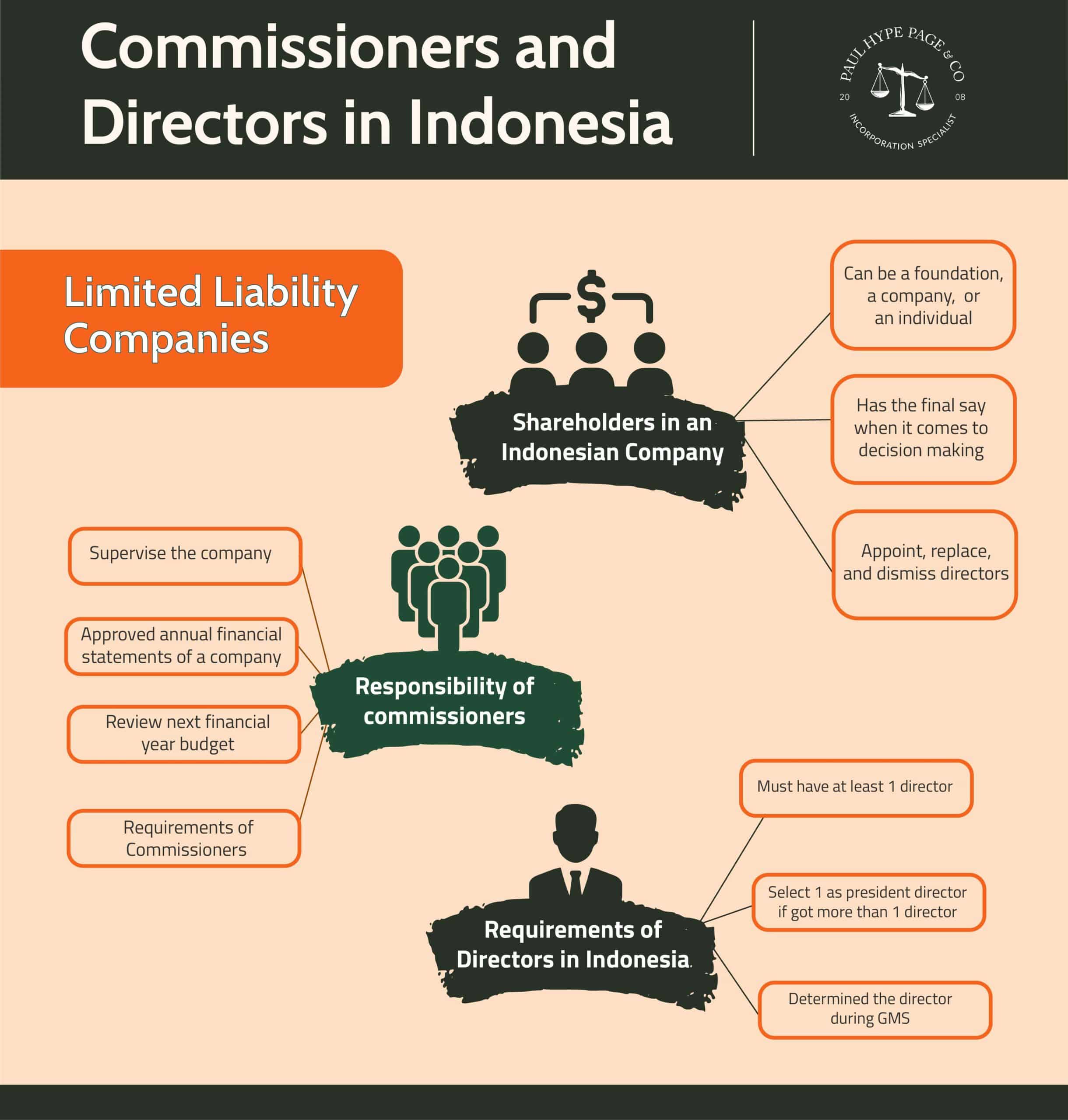 Commissioners and Directors in Indonesian