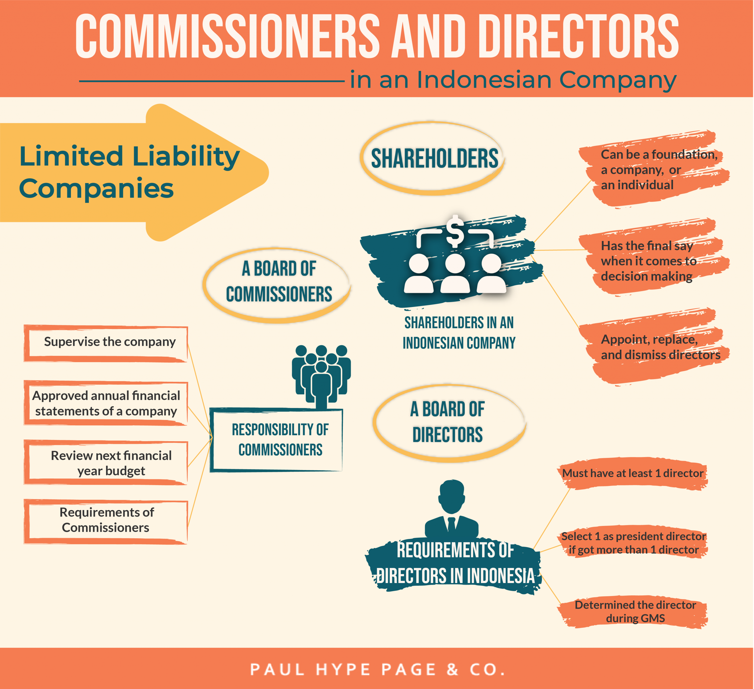 Infographic Commissioners and Directors in an Indonesian Company Indonesia Commissioners and Directors