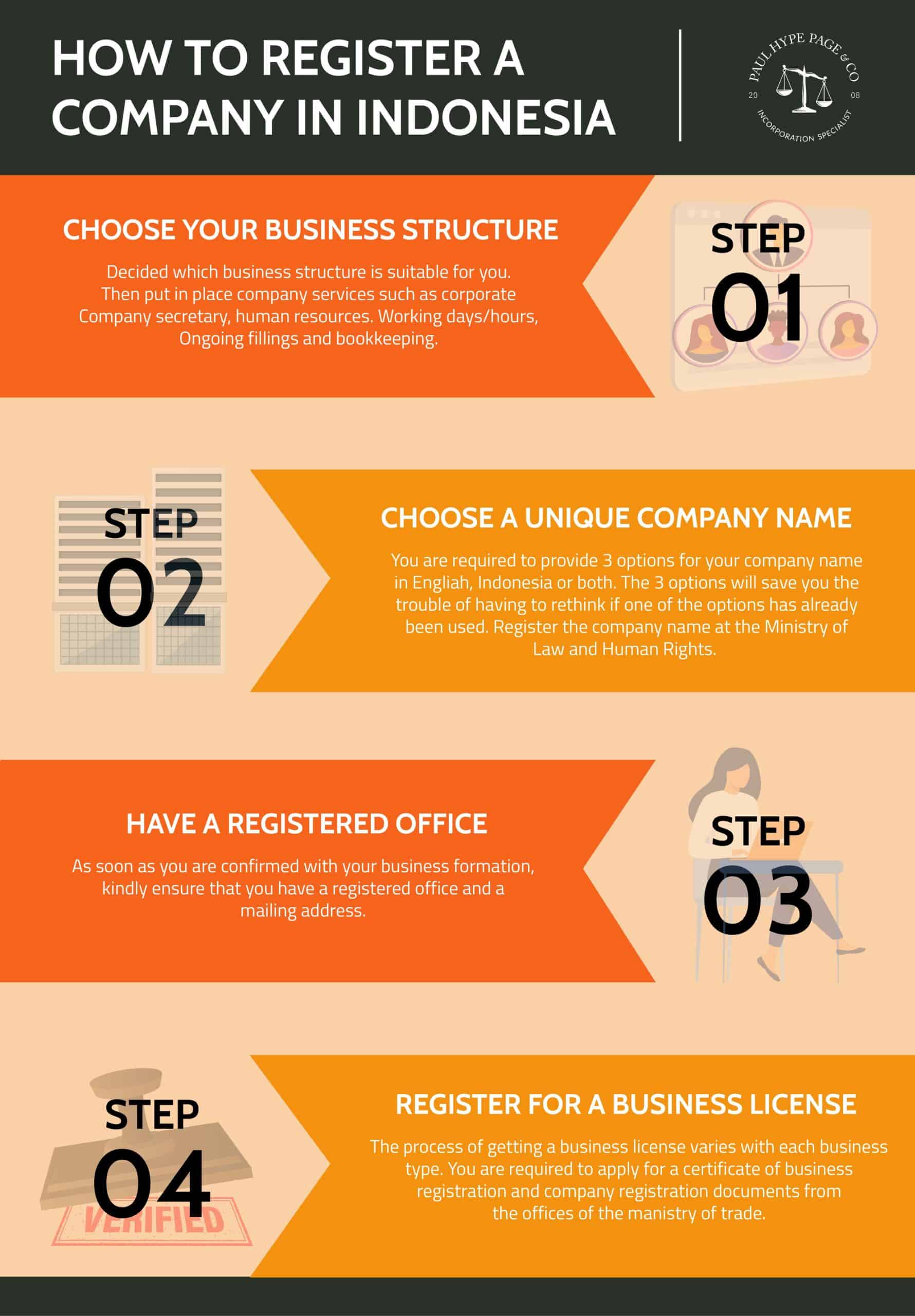 Process of Registering a Company